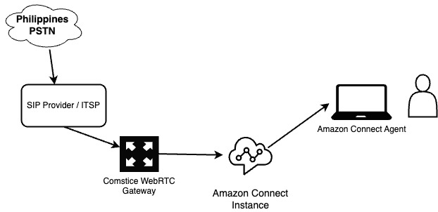Using Amazon Connect From Any Country