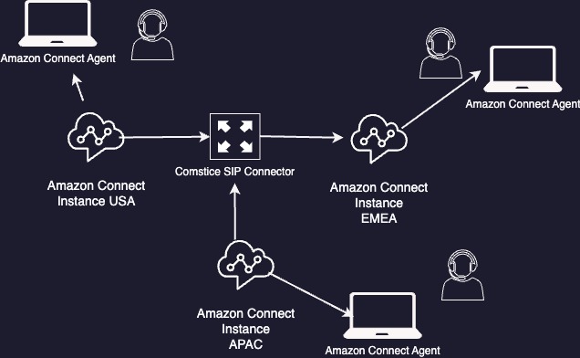 Amazon Connect Voice Federation