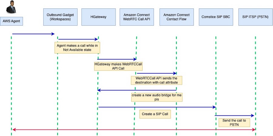 Amazon Connect SIP Connector Ladder Diagrams