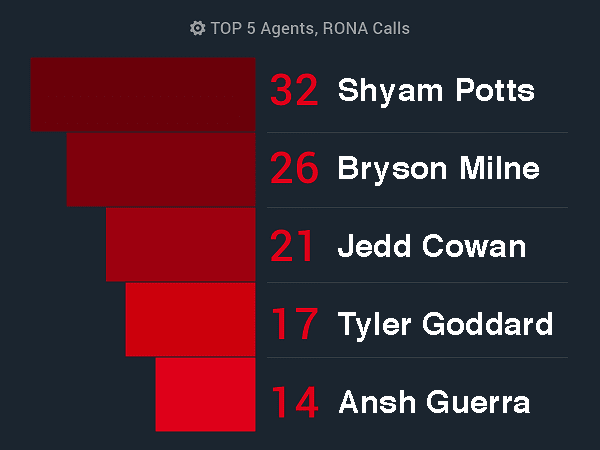 Top5 Agents Rona Calls