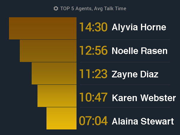 Top5 Agents Rona Calls