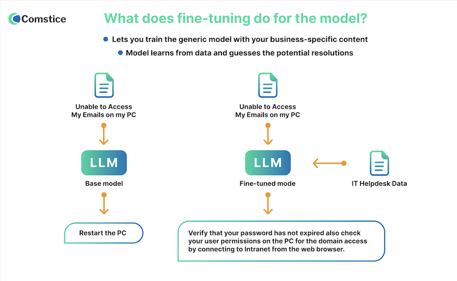 LLM Fine Tuning