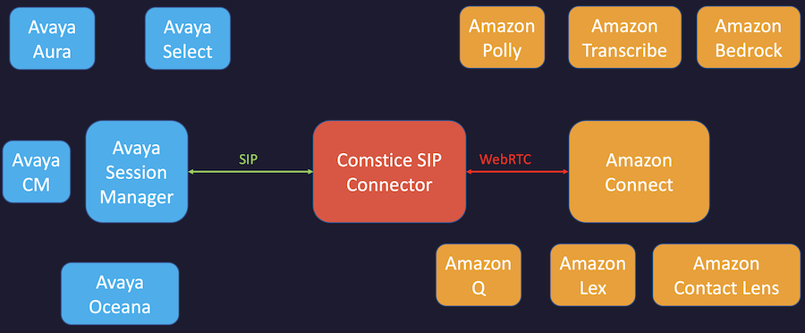 Avaya AI Use Cases with Amazon Connect