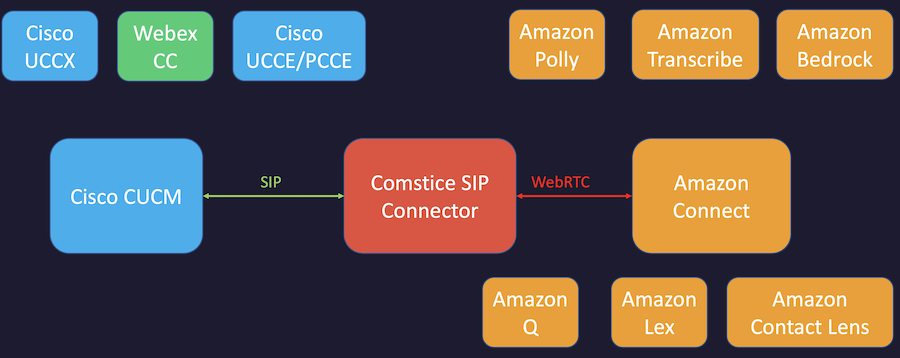 Cisco AI Use Cases with Amazon Connect