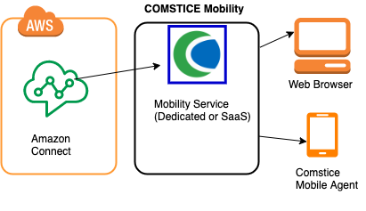 Amazon Connect Mobile Agent App Comstice