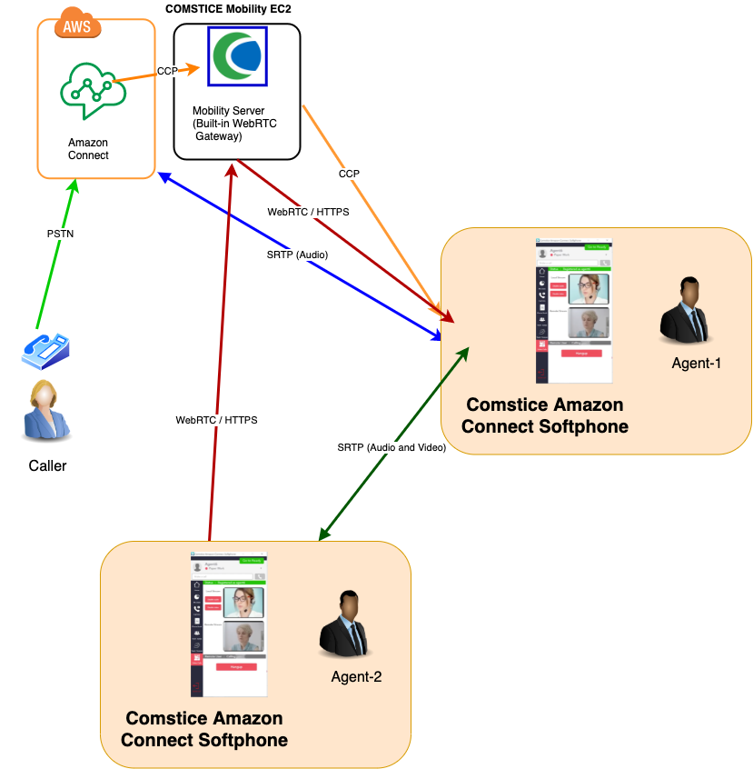 Comstice Amazon Connect Softphone Diagram