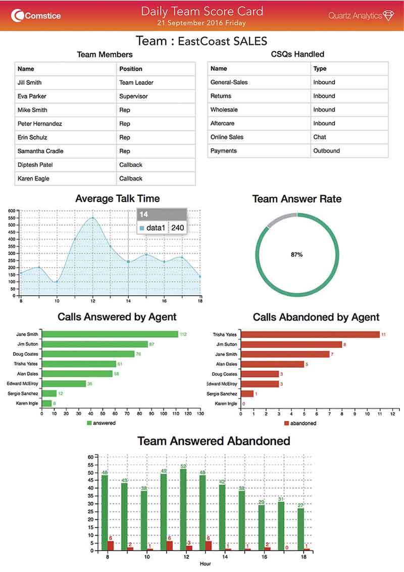 Amazon Connect Sample Report