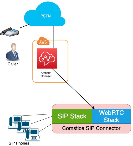 Amazon Connect SIP Support