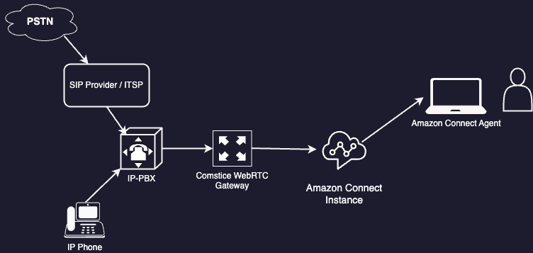 Retain Existing Phone Numbers with Amazon Connect