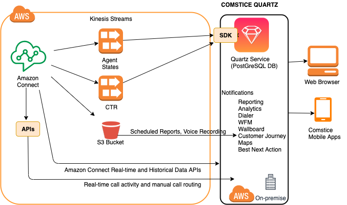 Amazon Connect Mobile Softphone app