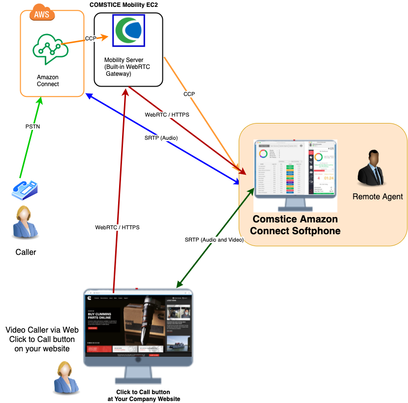 Comstice Amazon Connect Softphone Diagram