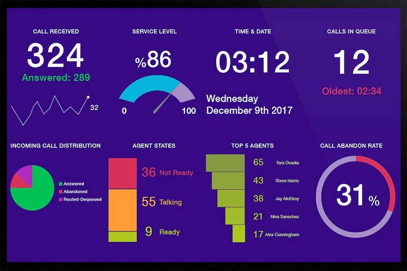 Amazon Connect Wallboard