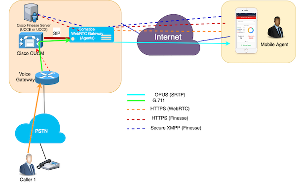 Comstice WebRTC Call Flow Image