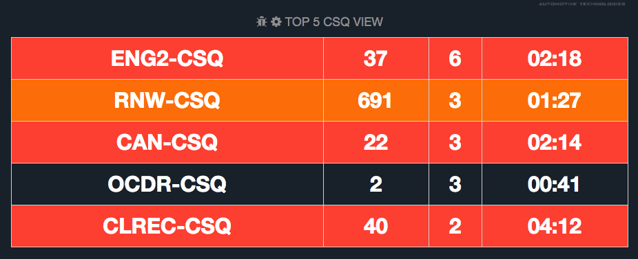 Comstice Wallboard Widgets for Avaya Aura and Oceana