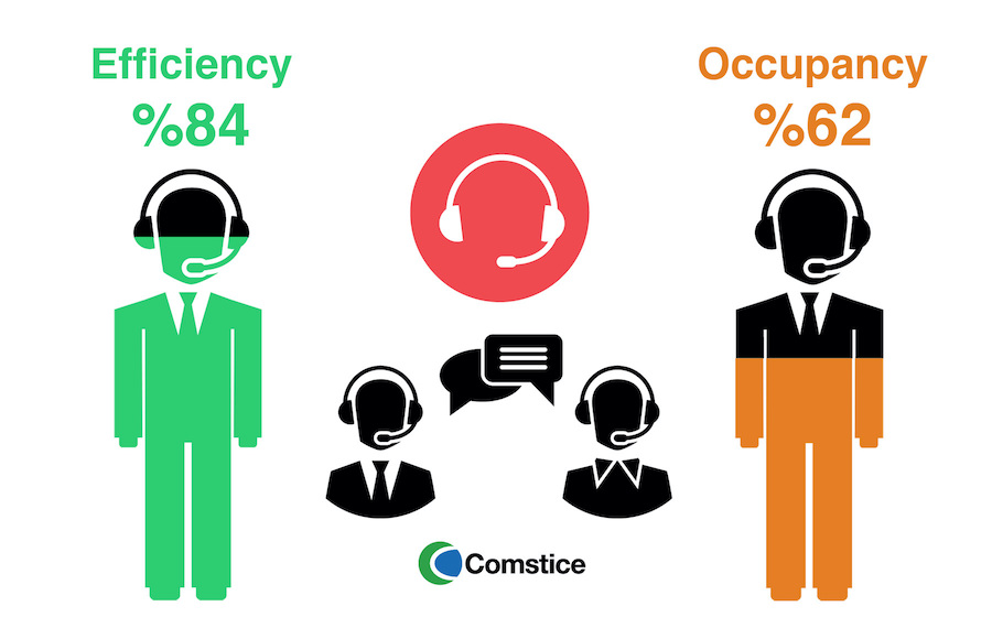 Contact Center Agent Efficiency and Occupancy Reports