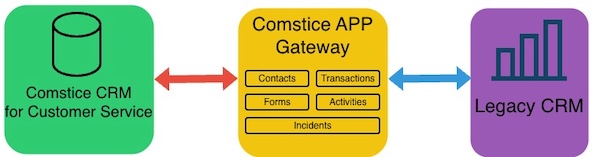Comstice CRM Hybrid