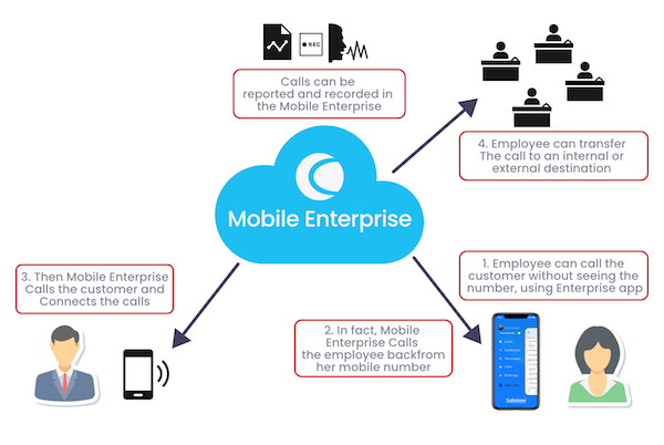 Cisco Finesse Mobile App