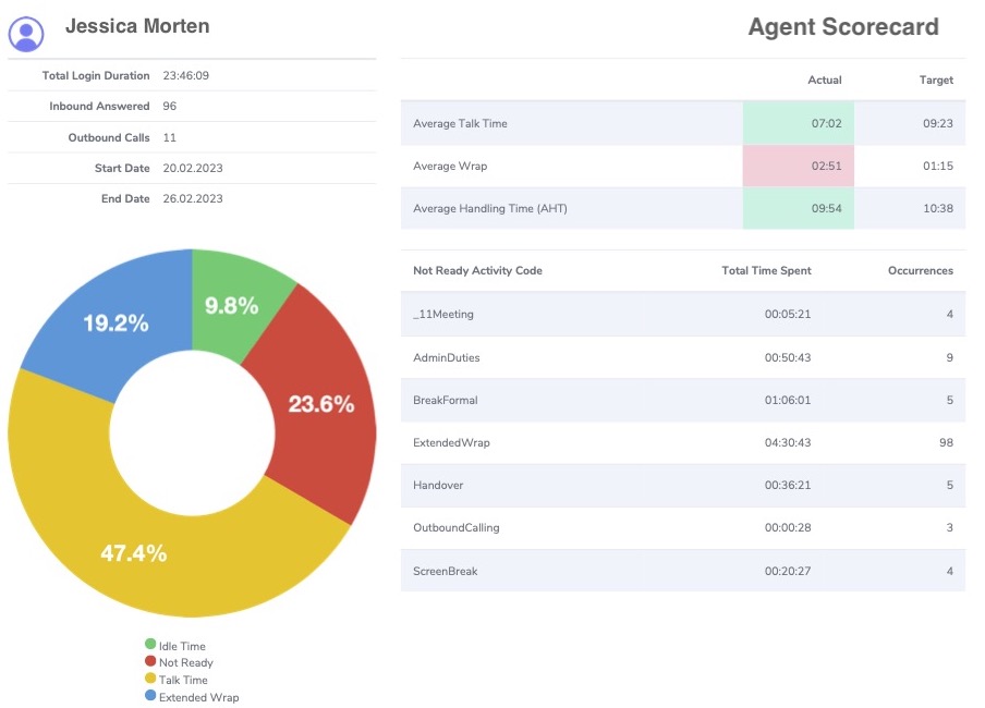 Cisco Finesse Agent Scorecard