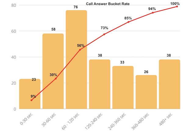 Number of Calls Analysed