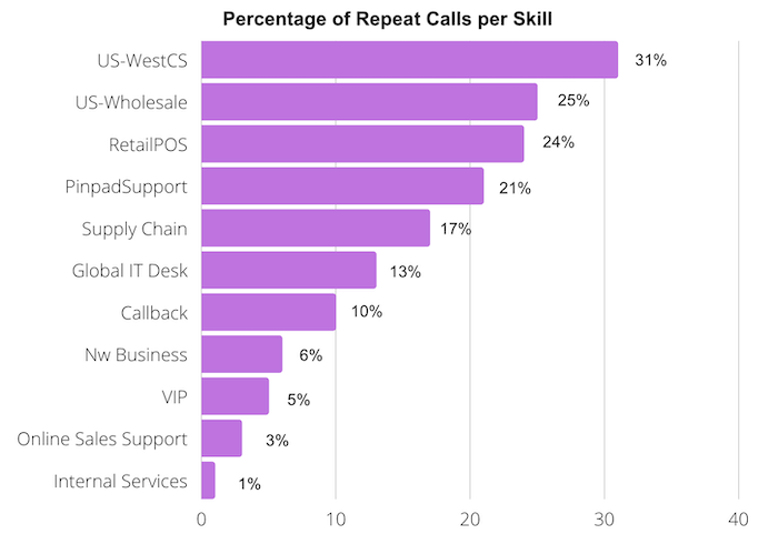 Number of Calls Analysed