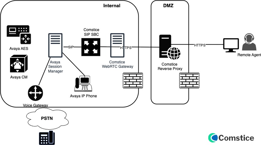 Avaya AES WebRTC Topology