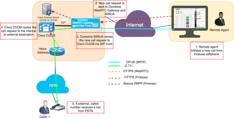 Cisco Finesse Softphone Outbound Call Flow Image