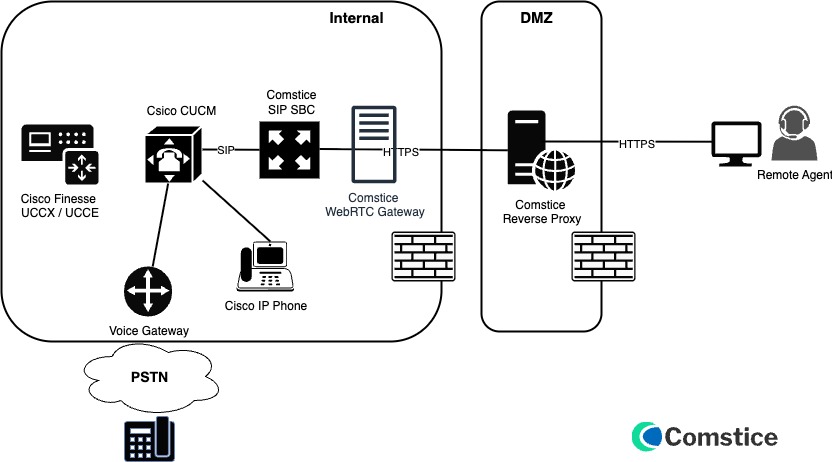 Cisco Finesse WebRTC Topology