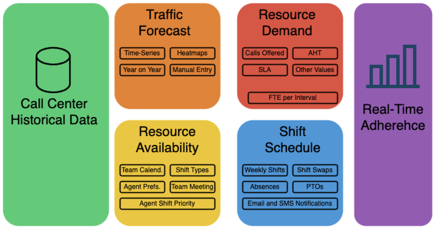 SHIFT - WFM